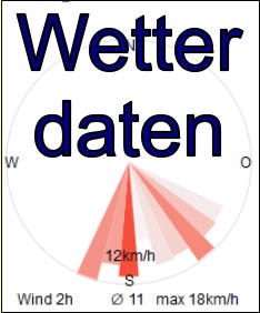 Wetter daten